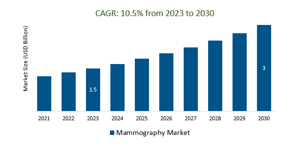Mammography Market Size 2023-2030
